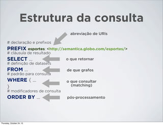 Estrutura da consulta
abreviação de URIs
# declaração e preﬁxos

PREFIX esportes: <http://semantica.globo.com/esportes/>
# cláusula de resultado

SELECT ...

o que retornar

# deﬁnição de datasets

FROM ...

de que grafos

# padrão para consulta

WHERE { ...
}

o que consultar
(matching)

# modiﬁcadores de consulta

ORDER BY ...

Thursday, October 24, 13

pós-processamento

 