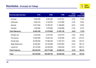 Resultados - Evolução do Tráfego


                                                                          Var%      Var%
     Veículos Equivalentes         1T10          4T09         1T09
                                                                      1T10/4T09 1T10/1T09

      Autovias
      A t i                    9.369.499
                               9 369 499     9.994.496
                                             9 994 496    8.437.641
                                                          8 437 641      -6,3%
                                                                          6 3%     11,0%
                                                                                   11 0%
      Centrovias               5.903.316     6.104.975    5.107.608      -3,3%     15,6%
      Intervias               12.615.450    13.796.787   11.389.892      -8,6%     10,8%
      Vianorte                 7.034.084     7.578.600    6.355.988      -7,2%     10,7%
     Total Estaduais:         34.922.349    37.474.858   31.291.129       -6,8%     11,6%

      Planalto Sul             6.233.449     6.437.879    3.814.815      -3,2%     63,4%
      Fluminense              10.462.909    10.204.164    2.792.000       2,5%    274,7%
      Fernão Dias             25.499.092    27.066.228   11.297.273        ,
                                                                         -5,8%    125,7%
                                                                                     ,
      Régis Bittencourt       32.024.667    32.732.688   12.078.667      -2,2%    165,1%
      Litoral Sul             26.133.559    26.330.909    3.955.455      -0,7%    560,7%
     Total Federais:         100.353.676   102.771.868   33.938.210       -2,4%    195,7%

     Total:                  135.276.025   140.246.726   65.229.339       -3,5%    107,4%




10
 