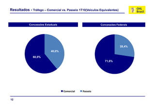 Resultados - Tráfego – Comercial vs. Passeio 1T10(Veículos Equivalentes)


            Concessões Estaduais                            Concessões Federais




                                                                           28,4%
                           40,0%

               60,0%
                                                               71,6%




                                   Comercial    Passeio

12
 