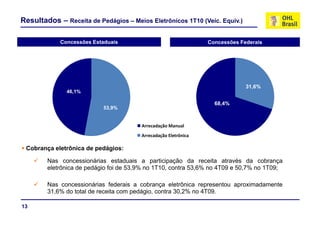 Resultados – Receita de Pedágios – Meios Eletrônicos 1T10 (Veíc. Equiv.)

            Concessões Estaduais                                 Concessões Federais




                                                                               31,6%
                                                                               31 6%
              46,1%                                                         29.5%

                                                                    68,4%
                           53,9%                                 70.5%


                                        Arrecadação Manual
                                        Arrecadação Eletrônica

 Cobrança eletrônica de pedágios:

        Nas concessionárias estaduais a participação da receita através da cobrança
        eletrônica de pedágio foi de 53,9% no 1T10, contra 53,6% no 4T09 e 50,7% no 1T09;

        Nas concessionárias federais a cobrança eletrônica representou aproximadamente
        31,6% do total de
        31 6% d t t l d receita com pedágio, contra 30 2% no 4T09
                            it        dá i      t 30,2%      4T09.

13
 