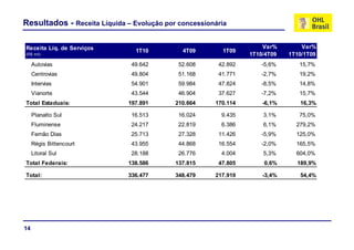 Resultados - Receita Líquida – Evolução por concessionária

Receita Líq. de Serviços                                            Var%        Var%
                                1T10         4T09       1T09
(R$ mil)                                                        1T10/4T09   1T10/1T09
     Autovias                  49.642       52.608     42.892      -5,6%       15,7%
     Centrovias                49.804       51.168     41.771      -2,7%       19,2%
     Intervias                 54.901       59.984     47.824      -8,5%       14,8%
     Vianorte                  43.544       46.904     37.627      -7,2%       15,7%
Total Estaduais:              197.891      210.664    170.114       -6,1%      16,3%

     Planalto Sul              16.513       16.024      9.435       3,1%       75,0%
     Fluminense                24.217
                               24 217       22.819
                                            22 819      6.386
                                                        6 386       6,1%
                                                                    6 1%      279,2%
                                                                              279 2%
     Fernão Dias               25.713       27.328     11.426      -5,9%      125,0%
     Régis Bittencourt         43.955       44.868     16.554      -2,0%      165,5%
     Litoral Sul               28.188
                               28 188       26.776
                                            26 776      4.004
                                                        4 004       5,3%
                                                                    5 3%      604,0%
                                                                              604 0%
Total Federais:               138.586      137.815     47.805       0,6%      189,9%

Total:                        336.477      348.479    217.919       -3,4%      54,4%




14
 