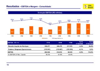 Resultados - EBITDA e Margem - Consolidado

                                       Evolução EBITDA (R$ milhões)
                                                Evolução do EBITDA (R$ Milhões)
                               77,8%
                   70,4%                72,0%
                                          ,
     67,4%
     67 4%                                                                                            61,6%
                                                                                          62,5%                  60,3%
                                                                             55,0%

                                                            43,4%




                                                                                          209,7       214,8       202,9
                               158,4    139,6                                157,9
     105,1         120,8
                                                            94,6


     1T08          2T08        3T08      4T08               1T09             2T09          3T09        4T09       1T10

                                                   EBITDA            Margem EBITDA (%)



                                                                                                         Var%        Var%
 EBITDA (R$ mil)                                       1T10                  4T09           1T09
                                                                                                     1T10/4T09   1T10/1T09
 Receita Líquida de Serviços                       336.477               348.479         217.919         -3,4%        54,4%

 Custos e Despesas Operacionais                   (133.541)             (133.667)        (123.303)       -0,1%            8,3%
 EBITDA                                            202.936
                                                   202 936               214.812
                                                                         214 812          94.616
                                                                                          94 616         -5,5%
                                                                                                          5 5%      114,5%
                                                                                                                    114 5%
 % EBITDA S/ Rec. Líquida                            60,3%                  61,6%          43,4%




15
 