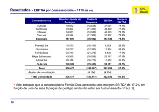 Resultados - EBITDA por concessionária – 1T10 (R$ mil)

                                     Receita Líquida de    Custos &             Margem
              Concessionárias                                         EBITDA
                                         Serviços         Despesas              EBITDA
                  Autovias                49.642           (12.548)   37.094    74,7%
                 Centrovias               49.804           (11.334)   38.470    77,2%
                  Intervias               54.901           (14.508)   40.393    73,6%
                  Vianorte                43.544           (11.562)   31.982    73,4%
                 Estaduais                197.891          (49.952)   147.939   74,8%

                Planalto Sul              16.513           (10.160)    6.353    38,5%
                 Fluminense               24.217           (12.383)   11.834    48,9%
                Fernão Dias               25.713           (21.278)    4.435    17,2%
              Régis Bitttencourt
              Ré i Bittt       t          43.955
                                          43 955           (18.838)
                                                           (18 838)   25.117
                                                                      25 117    57,1%
                                                                                57 1%
                 Litoral Sul              28.188           (16.776)   11.412    40,5%
                  Federais                138.586          (79.435)   59.151    42,7%
                    Total                 336.477
                                          336 477         (129.387)
                                                          (129 387)   207.090
                                                                      207 090   61,5%
           Ajustes de consolidação                         (4.154)    (4.154)
             Total Consolidado            336.477         (133.541)   202.936   60,3%


    Vale destacar que a concessionária Fernão Dias apresenta uma margem EBITDA de 17,2% em
  função de uma de suas 8 praças de pedágio ainda não estar em funcionamento (Praça 1).



16
 