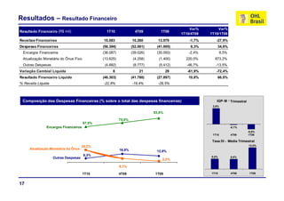 Resultados – Resultado Financeiro
                                                                                             Var%        Var%
Resultado Financeiro (R$ mil)                   1T10               4T09        1T09
                                                                                         1T10/4T09   1T10/1T09
Receitas Financeiras                          10.083             10.260       13.979         -1,7%      -27,9%
Despesas Financeiras                          (56.394)           (52.061)    (41.905)        8,3%        34,6%
 Encargos Financeiros                         (38.087)           (39.026)    (35.093)       -2,4%            8,5%
 Atualização Monetária do Ônus Fixo           (13.625)            (4.258)     (1.400)      220,0%      873,2%
 Outras Despesas                               (4.682)            (8.777)     (5.412)      -46,7%       -13,5%
Variação Cambial Líquida                            8                21             29      -61,9%      -72,4%
Resultado Financeiro Líquido                  (46.303)
                                              (46 303)           (41.780)
                                                                 (41 780)    (27.897)
                                                                             (27 897)       10,8%
                                                                                            10 8%        66,0%
                                                                                                         66 0%
% Receita Líquida                             -22,8%             -19,4%       -29,5%



 Composição das Despesas Financeiras (% sobre o total das despesas financeiras)                         IGP- M - T i
                                                                                                                 Trimestral
                                                                                                                       t l
                                                                                                      2,8%

                                                                            83,8%

                                                         75,0%
                                      67,5%
                                      67 5%
               Encargos Financeiros                                                                                 -0,1%
                                                                                                                              -0,9%
                                                                                                      1T10          4T09      1T09

                                                                                                      Taxa DI - Média Trimestral
                                                                                                         -
                                      24,2%
                                      24 2%                                                                                   12,5%
                                                                                                                              12 5%
     Atualização Monetária do Ônus                       16,9%               12,9%
                                      8,3%                                                           8,6%
                    Outras Despesas                                                                                 8,5%
                                                                                3,3%

                                                         8,1%

                                      1T10               4T09               1T09                     1T10           4T09       1T09



17
 
