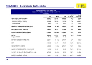 Resultados – Demonstração dos Resultados
                                              OBRASCON HUARTE LAIN BRASIL S A
                                                                          S.A.
                                      DEMONSTRAÇÃO DOS RESULTADOS CONSOLIDADOS
                                                         (em R$ Mil)
                                                                                                          Var%        Var%
                                                                       1T10       4T09        1T09    1T10/4T09   1T10/1T09
     RECEITA BRUTA DE SERVIÇOS                                  368.681       381.643     238.492         -3,4%      54,6%
      Receita Pedágios - Estaduais                              214.485       228.348     184.259        -6,1%       16,4%
      Receita de Pedágio - Federais                             151.656       150.893      52.176         0,5%      190,7%
      Outras Receitas                                             2.540         2.402       2.057         5,7%       23,5%

     DEDUÇÕES DOS SERVIÇOS PRESTADOS                             (32.204)      (33.164)    (20.573)       -2,9%      56,5%

     RECEITA LÍQUIDA DE SERVIÇOS                                336.477       348.479     217.919         -3,4%      54,4%

     CUSTO E DESPESAS OPERACIONAIS                              (133.541)
                                                                (133 541)     (133.667)
                                                                              (133 667)   (123.303)
                                                                                          (123 303)       -0,1%
                                                                                                           0 1%       8,3%
                                                                                                                      8 3%

     EBITDA                                                     202.936       214.812      94.616         -5,5%     114,5%
     Margem EBITDA                                                60,3%         61,6%       43,4%

     DEPRECIAÇÕES E AMORTIZAÇÕES                                 (72.584)
                                                                 (72 584)      (69.440)
                                                                               (69 440)    (57.597)
                                                                                           (57 597)       4,5%
                                                                                                          4 5%       26,0%
                                                                                                                     26 0%

     EBIT                                                       130.352       145.372      37.019        -10,3%     252,1%

     RESULTADO FINANCEIRO                                        (46.303)      (41.780)    (27.897)      10,8%       66,0%

     LUCRO ANTES DOS EFEITOS TRIBUTÁRIOS                         84.049       103.592       9.122        -18,9%     821,4%

     IMPOSTO DE RENDA E CONTRIBUIÇÃO SOCIAL                      (27.658)      (32.969)     (5.179)      -16,1%     434,0%

     LUCRO LÍQUIDO DO PERÍODO
            Í            Í                                       56.391        70.623       3.943        -20,2%    1330,2%



19
 