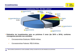 Investimentos

                                                  Investimentos 1T10 – R$ 128,6 milhões*
                                                                          128 6


                                                           11,76%                  3,94%
                                                                                                      11,48%

                                                                                                                         5,67%



                         21,53%                                                                                              7,72%




                                                                                                                         10,14%
                                               20,54%                                                   7,23%




 Estimativa de investimentos para os próximos 5 anos (de 2010 a 2014), conforme
 cronograma previsto nos contratos:

               Concessionárias Estaduais: R$598 milhões;
                                                       ;

               Concessionárias Federais: R$3,8 bilhões.


     * Não considera investimentos em outras sociedades, holding e reversão de lucros não realizados nas construtoras.
20
 
