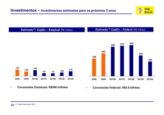 Investimentos – Investimentos estimados para os próximos 5 anos



            Estimado (1) CapEx – Estadual (R$ milhão)              Estimado (1) CapEx – Federal (R$ milhão)




                                                                                       910     930
                                                                               880


                                                                        683
                                                                                                       620
                                                                528
                                                                                                               440


     197                 182
               136                                       147
                                 85      79      105


     2008     2009      2010E   2011E   2012E   2013E   2014E   2008   2009   2010E   2011E   2012E   2013E   2014E


       Concessões Estaduais: R$598 milhões                      Concessões Federais: R$3.8 bilhões




     (1 ) Base December 2010
21
 