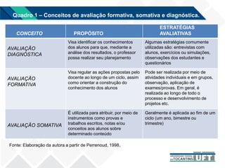 CONCEITO PROPÓSITO
ESTRATÉGIAS
AVALIATIVAS
AVALIAÇÃO
DIAGNÓSTICA
Visa identificar os conhecimentos
dos alunos para que, mediante a
análise dos resultados, o professor
possa realizar seu planejamento
Algumas estratégias comumente
utilizadas são: entrevistas com
alunos, exercícios ou simulações,
observações dos estudantes e
questionários
AVALIAÇÃO
FORMATIVA
Visa regular as ações propostas pelo
docente ao longo de um ciclo, assim
como orientar a construção do
conhecimento dos alunos
Pode ser realizada por meio de
atividades individuais e em grupos,
observação, aplicação de
exames/provas. Em geral, é
realizada ao longo de todo o
processo e desenvolvimento de
projetos etc.
AVALIAÇÃO SOMATIVA
É utilizada para atribuir, por meio de
instrumentos como provas e
trabalhos escritos, notas e/ou
conceitos aos alunos sobre
determinado conteúdo
Geralmente é aplicada ao fim de um
ciclo (um ano, bimestre ou
trimestre)
Quadro 1 – Conceitos de avaliação formativa, somativa e diagnóstica.
Fonte: Elaboração da autora a partir de Perrenoud, 1998.
 