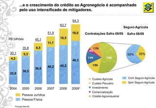 ...e o crescimento do crédito ao Agronegócio é acompanhado
             pelo uso intensificado de mitigadores.

                                                64,3
                                         63,7
                                                                                     Seguro Agrícola
                                  51,9          18,0    Contratações Safra 08/09       Safra 08/09
     R$ bilhões            45,1          18,5
                                  11,7
                 35,8      8,5
     30,1         5,3                                                                  65%    35%
      4,2
                                                46,3

                                  40,2   45,2
                           36,6
                 30,5
     25,9
                                                            Custeio Agrícola           Com Seguro Agrícola
                                                            Custeio Pecuário           Sem Seguro Agrícola

     2004       2005       2006   2007   2008   2009¹       Investimento
                                                            Comercialização
                Pessoa Jurídica                             Crédito Agroindustrial
                Pessoa Física
10
         ¹Posição Mar/09
 