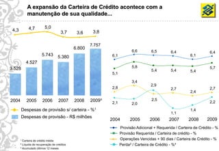 A expansão da Carteira de Crédito acontece com a
                 manutenção de sua qualidade...

                  4,7          5,0
      4,3                                  3,7              3,8
                                                    3,6

                                                           7.757
                                                   6.800
                                                                                6,6        6,5        6,4                   6,4
                             5.743       5.380                     6,1                                           6,1
                4.527
     3.528                                                                      5,8                                         5,7
                                                                                           5,4        5,4        5,4
                                                                   5,1

                                                                                3,4
                                                                                          2,9
                                                                   2,8                                2,7                   2,7
                                                                                                                 2,4

     2004       2005         2006         2007     2008    2009³                           2,5
                                                                   2,1          2,0                                         2,2

             Despesas de provisão s/ carteira - %1                                                               1,4
                                                                                                      1,1
             Despesas de provisão - R$ milhões
                                                                   2004       2005        2006       2007       2008      2009
                                                                         Provisão Adicional + Requerida / Carteira de Crédito - %
                                                                         Provisão Requerida / Carteira de crédito - %
            ¹ Carteira de crédito média
                                                                         Operações Vencidas + 90 dias / Carteira de Crédito - %
13          ² Líquida de recuperação de créditos                         Perda2 / Carteira de Crédito - %³
            ³ Acumulado últimos 12 meses
 