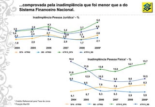 ...comprovada pela inadimplência que foi menor que a do
             Sistema Financeiro Nacional.
                            Inadimplência Pessoa Jurídica¹ - %
                                                                                      5,2
                                           4,3
                           3,9                                      3,7               4,0
     3,5                                   3,7
                                                  3,2
                           3,7
     3,4                   2,4            2,7                                         2,6
                                                    2,9             3,3
       2,2                                        2,0                1,8
                                           2,4
                                                  2,0                                 2,1
       1,8                 2,0                                      1,7

      2004                 2005          2006     2007              2008             2009²
             SFN - ATR90            BB - ATR90   ATR15_SFN                ATR15_BB


                                                          16,4                  Inadimplência Pessoa Física¹ - %
                                                                                                                          15,7
                                                                                                                 14,7
                                                                          13,9          13,8
                                                                                                  13,0
                                                          11,8
                                                                           12,9         10,5                              10,5
                                                          9,9                                      9,6           9,6
                                                                          8,5                                    8,0      8,3
                                                                                         7,6
                                                                                                   7,0


                                                                           6,7           6,3       6,3                    5,9
                                                           6,1                                                   5,9
                                                           2004           2005          2006      2007           2008    2009²
      ¹ Crédito Referencial para Taxa de Juros
14
      ² Posição Mar/09                                     SFN - ATR90             BB - ATR90        ATR15_SFN          ATR15_BB
 