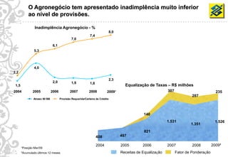 O Agronegócio tem apresentado inadimplência muito inferior
                 ao nível de provisões.

                     Inadimplência Agronegócio - %
                                                                                   8,0
                                                                 7,4
                                                   7,0
                                    6,1
                     5,3



                     4,0
     2,2

                                                                                   2,3
                                    2,0            1,9           1,8
      1,5                                                                                  Equalização de Taxas – R$ milhões
     2004           2005           2006           2007          2008          2009¹                                307                           235
                                                                                                                                  287
                    Atraso 90 BB          Provisão Requerida/Carteira de Crédito




                                                                                                     140
                                                                                                                   1.531                        1.526
                                                                                                                                 1.351
                                                                                                      821
                                                                       408               497

                                                                       2004              2005        2006          2007           2008         2009²
            ¹Posição Mar/09
16                                                                                       Receitas de Equalização         Fator de Ponderação
            ²Acumulado últimos 12 meses
 