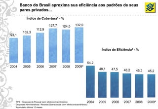 Banco do Brasil aproxima sua eficiência aos padrões de seus
            pares privados...

                   Índice de Cobertura1 - %

                                          127,7         124,5         132,0
                             112,9
               102,3
     93,1



                                                                                              Índice de Eficiência2 - %



                                                                                  54,2
     2004      2005           2006         2007          2008         2009³
                                                                                             48,1   47,5    46,2     45,3   45,2




       ¹ RPS / Despesas de Pessoal (sem efeitos extraordinários)                      2004   2005   2006    2007    2008    2009³
21     ² Despesas Administrativas / Receitas Operacionais (sem efeitos extraordinários)
       ³ Acumulado últimos 12 meses
 