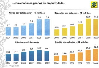 ...com contínuos ganhos de produtividade...


       Ativos por Colaborador – R$ milhões             Depósitos por agências – R$ milhões

                                        5,4     5,4                                  62,4    61,6

                                 3,9                                          47,0
                          3,2                                         40,0
     2,7        2,7                                           35,4
                                                       31,0




     2004     2005        2006   2007   2008   2009¹   2004   2005    2006   2007    2008    2009¹

                 Clientes por Colaborador              Crédito por agências – R$ milhões

                                                                                     51,8    52,4
                                 301    313    309
                          278                                                40,1
     234       243                                                    33,5
                                                       23,8   25,6



     2004     2005        2006   2007   2008   2009¹   2004   2005   2006    2007    2008    2009¹
22     ¹ Posição Mar/09
 