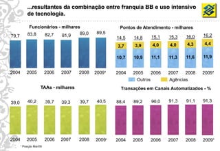 ...resultantes da combinação entre franquia BB e uso intensivo
                 de tecnologia.

                  Funcionários - milhares                    Pontos de Atendimento - milhares
                 83,8   82,7             89,0       89,5
     79,7                        81,9                                        15,1   15,3   16,0   16,2
                                                            14,5   14,8
                                                                   3,9       4,0    4,0    4,3    4,4
                                                            3,7

                                                            10,7   10,9      11,1   11,3   11,6   11,9


     2004       2005           2006   2007   2008   2009¹   2004   2005      2006   2007   2008   2009¹
                                                                    Outros          Agências
                           TAAs - milhares                    Transações em Canais Automatizados - %


     39,0        40,2          39,7   39,3   39,7    40,5   88,4   89,2      90,0   91,3   91,1   91,3




     2004       2005           2006   2007   2008   2009¹   2004   2005      2006   2007   2008   2009¹
23          ¹ Posição Mar/09
 