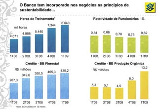O Banco tem incorporado nos negócios os princípios de
             sustentabilidade...

             Horas de Treinamento1                        Rotatividade de Funcionários - %
                                                 8.840
                                         7.344
       mil horas
                           5.440                         0,84   0,86                   0,82
               4.888                                                   0,78    0,75
     4.071




     1T08      2T08        3T08          4T08    1T09    1T08   2T08   3T08    4T08    1T09

                  Crédito - BB Florestal                   Crédito - BB Produção Orgânica
                                                                                       13,2
        R$ milhões                               430,2    R$ milhões
                           380,5         405,3
               349,6
     267,3                                                                      8,0
                                                         5,3    5,1     4,9




     1T08       2T08        3T08         4T08    1T09    1T08   2T08   3T08    4T08    1T09
25
        ¹ Horas acumuladas em 12 meses
 