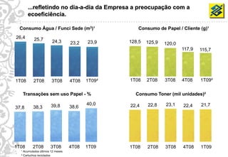 ...refletindo no dia-a-dia da Empresa a preocupação com a
            ecoeficiência.

      Consumo Água / Funci Sede (m3)¹                    Consumo de Papel / Cliente (g)¹
     26,4       25,7        24,3       23,2   23,9    128,5   125,9   120,0
                                                                              117,9   115,7




     1T08      2T08         3T08       4T08   1T09²   1T08    2T08    3T08    4T08    1T09²


        Transações sem uso Papel - %                    Consumo Toner (mil unidades)²

                           39,8               40,0    22,4    22,8    23,1    22,4    21,7
     37,8      38,3                    38,6




     1T08      2T08        3T08        4T08   1T09    1T08    2T08    3T08    4T08    1T09
26     ¹ Acumulados últimos 12 meses
       ² Cartuchos reciclados
 