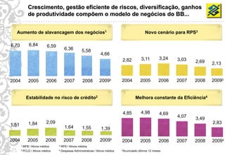 Crescimento, gestão eficiente de riscos, diversificação, ganhos
                 de produtividade compõem o modelo de negócios do BB...


       Aumento de alavancagem dos negócios1                                                           Novo cenário para RPS3

     6,70        6,84          6,59
                                            6,36         5,58
                                                                       4,66
                                                                                     2,82           3,11         3,24   3,03   2,69   2,13


     2004        2005         2006          2007          2008        20095          2004          2005         2006    2007   2008   20095


               Estabilidade no risco de crédito2                                             Melhora constante da Eficiência4


                                                                                     4,85           4,98         4,69
                                                                                                                        4,07   3,49
                 1,84         2,09                                                                                                    2,83
     1,51                                   1,64          1,55          1,39

     2004        2005         2006          2007         2008          20095         2004          2005         2006    2007   2008   20095
            ¹ MFB / Ativos médios     3   RPS / Ativos médios
27                                    4                                              5Acumulado
            ² PCLD / Ativos médios        Despesas Administrativas / Ativos médios                últimos 12 meses
 
