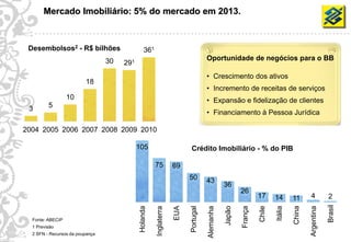 Mercado Imobiliário: 5% do mercado em 2013.



      Desembolsos2 - R$ bilhões                      361
                                      30                                                 Oportunidade de negócios para o BB
                                           291
                                                                                         • Crescimento dos ativos
                              18
                                                                                         • Incremento de receitas de serviços
                       10                                                                • Expansão e fidelização de clientes
      3       5
                                                                                         • Financiamento à Pessoa Jurídica

     2004 2005 2006 2007 2008 2009 2010

                                                 105                          Crédito Imobiliário - % do PIB

                                                           75           69
                                                                              50         43
                                                                                                    36
                                                                                                            26
                                                                                                                     17      14       11      4           2




                                                                                                                                                          Brasil
                                                                                                                     Chile
                                                                        EUA




                                                                                                            França




                                                                                                                                      China
                                                 Holanda




                                                                                                    Japão
                                                                              Portugal

                                                                                         Alemanha




                                                                                                                             Itália



                                                                                                                                              Argentina
                                                           Inglaterra




       Fonte: ABECIP
       1 Previsão
32     2 SFN - Recursos da poupança
 