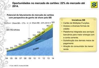 Oportunidades no mercado de cartões: 22% do mercado até
                2014.


      Potencial de faturamento do mercado de cartões
        com perspectiva de ganho de share pelo BB
                                                                                              Iniciativas BB
 15,6%         Share BB – 17%                     Share BB - 22% 2014     900   •   Cartão de Múltiplas Funções.
                                                                    867         •   Acesso a diversas formas de
      Em R$ bilhões                                           741                   crédito
                                                        630                     •   Plataforma integrada aos serviços
                                                  532                               bancários para maior sinergia com
                                                                                    a conta corrente.
                                        446
                                 375                                            •   Substituição dos demais meios de
                         302                                                        pagamento
                   245                                                          •   Atração do consumidor de menor
            200
     159                                                                            renda



     04     05      06     07     08         09    10   11    12    13    14


35         1 Fonte: ABECS, Análise BCG/BB.
 