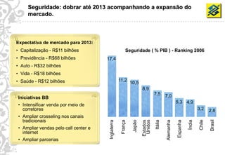 Seguridade: dobrar até 2013 acompanhando a expansão do
          mercado.



     Expectativa de mercado para 2013:
     • Capitalização - R$11 bilhões                            Seguridade ( % PIB ) - Ranking 2006
     • Previdência - R$68 bilhões          17,4
     • Auto - R$32 bilhões
     • Vida - R$18 bilhões
     • Saúde - R$12 bilhões                              11,2
                                                                   10,5
                                                                            8,9
                                                                                      7,5      7,0
     Iniciativas BB
                                                                                                          5,3 4,9
     • Intensificar venda por meio de
       corretores                                                                                                           3,2     2,8
     • Ampliar crosseling nos canais
       tradicionais




                                                                                                                                    Brasil
                                                                                                                            Chile
                                                                                                          Espanha
                                                          França

                                                                    Japão

                                                                             Unidos
                                                                            Estados




                                                                                               Alemanha
                                                                                      Itália




                                                                                                                    Índia
                                            Inglaterra


     • Ampliar vendas pelo call center e
       internet
     • Ampliar parcerias
36
 