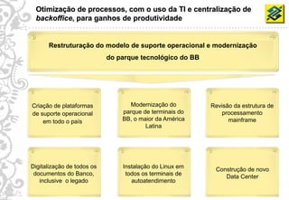 Otimização de processos, com o uso da TI e centralização de
      backoffice, para ganhos de produtividade


           Restruturação do modelo de suporte operacional e modernização
                                 do parque tecnológico do BB




     Criação de plataformas             Modernização do        Revisão da estrutura de
     de suporte operacional          parque de terminais do        processamento
         em todo o país              BB, o maior da América          mainframe
                                             Latina




     Digitalização de todos os       Instalação do Linux em     Construção de novo
      documentos do Banco,            todos os terminais de        Data Center
        inclusive o legado              autoatendimento
37
 