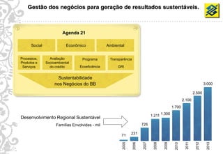 Gestão dos negócios para geração de resultados sustentáveis.



                              Agenda 21

           Social               Econômico              Ambiental


     Processos,       Avaliação         Programa        Transparência
     Produtos e     Socioambiental
      Serviços        do crédito       Ecoeficiência        GRI


                          Sustentabilidade
                         nos Negócios do BB                                                                                  3.000

                                                                                                                     2.500
                                                                                                             2.100
                                                                                                     1.700

                                                                                      1.211 1.300
     Desenvolvimento Regional Sustentável
                          Famílias Envolvidas - mil                            726

                                                              71      231
                                                               2005




                                                                               2007


                                                                                       2008


                                                                                              2009




                                                                                                              2011


                                                                                                                      2012


                                                                                                                              2013
                                                                        2006




                                                                                                      2010
38
 