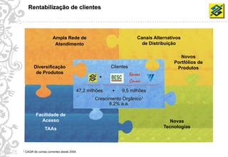 Rentabilização de clientes




                         Ampla Rede de                                 Canais Alternativos
                          Atendimento                                    de Distribuição

                                                                                          Novos
                                                                                       Portfólios de
            Diversificação                                  Clientes                    Produtos
             de Produtos
                                                       +


                                             47,2 milhões   +    9,5 milhões
                                                     Crescimento Orgânico1
                                                           8,2% a.a.

             Facilidade de
               Acesso                                                                Novas
                    TAAs                                                          Tecnologias




39   ¹ CAGR de contas correntes desde 2004
 