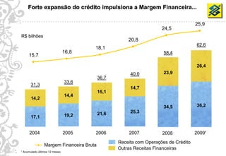 Forte expansão do crédito impulsiona a Margem Financeira...

                                                                                        25,9
                                                                        24,5
    R$ bilhões
                                                         20,8
                                                                                        62,6
                                          18,1
                                   16,8                                  58,4
         15,7

                                                                                        26,4
                                                          40,0           23,9
                                              36,7
                                   33,6
          31,3
                                                          14,7
                                              15,1
                                   14,4
          14,2
                                                                         34,5           36,2
                                              21,6        25,3
          17,1                     19,2


          2004                     2005   2006           2007           2008            2009¹

                                                     Receita com Operações de Crédito
                    Margem Financeira Bruta
4                                                    Outras Receitas Financeiras
    ¹ Acumulado últimos 12 meses
 