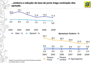 ...embora a redução da taxa de juros traga contração dos
         spreads.
                    19,1
     16,2                           15,3
                                                   11,9           12,5       11,3


      8,4            8,6            8,1            7,6             7,1       6,8


    2004           2005            2006           2007            2008      2009²
                Selic - %                 Spread1 - %                               Spread por Carteira - %
                                                                  35,7
                                                                             30,1    28,7
                                                                                                25,4
                                                                                                        21,0      20,2

                                                                   9,0       8,4      8,1       6,9      6,7      6,8

                                                                   5,6       6,0      5,5       6,3      5,7      5,2
                                                                  2004      2005     2006       2007    2008     2009²
                                                                         Pessoa      Pessoa
                                                                         Física      Jurídica     Agronegócios
5   ¹ Margem Financeira Bruta sobre Ativos Rentáveis anualizado
    ² Acumulado últimos 12 meses
 