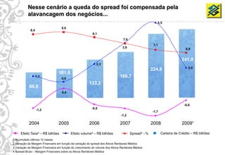 Nesse cenário a queda do spread foi compensada pela
              alavancagem dos negócios...
                                                                                                           5,5
                                       8,6
                8,4
                                                             8,1
                                                                                    7,6
                                                                                                         7,1
                                                                                   3,9                                         6,8


                                                                                                                            241,9
                                                                2,3
                                                                                                                                 2,0
                                                                                                        224,8
                                     101,8
                      1,3
                                       0,9
                                                                                 160,7
                                                           133,2
                88,6
                                       0,4


                                                                                                                              -0,6
                      -1,2                                   -0,9
                                                                                                        -1,7
                                                                                  -1,2

               2004                  2005                  2006                  2007                   2008                2009¹

         Efeito Taxa² – R$ bilhões            Efeito volume³ – R$ bilhões                 Spread4 - %          Carteira de Crédito – R$ bilhões
    1 Acumulado últimos 12 meses
    2 Variação da Margem Financeira em função da variação do spread dos Ativos Rentáveis Médios
6   3 Variação da Margem Financeira em função do crescimento do volume dos Ativos Rentáveis Médios
    4 Spread Bruto – Margem Financeira sobre os Ativos Rentáveis Médios
 