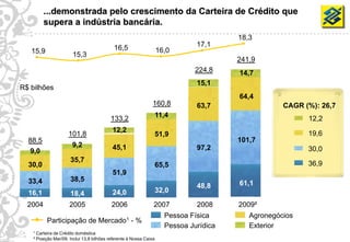 ...demonstrada pelo crescimento da Carteira de Crédito que
             supera a indústria bancária.
                                                                                           18,3
                                               16,5                               17,1
       15,9                                                            16,0
                          15,3
                                                                                           241,9
                                                                                  224,8    14,7
                                                                                  15,1
    R$ bilhões
                                                                                           64,4
                                                                   160,8          63,7                 CAGR (%): 26,7
                                                                       11,4                                  12,2
                                             133,2
                                              12,2                                                           19,6
                        101,8                                          51,9
      88,5                                                                                 101,7
                          9,2                 45,1                                97,2
      9,0                                                                                                    30,0
                         35,7
      30,0                                                             65,5                                  36,9
                                              51,9
      33,4               38,5
                                                                                  48,8     61,1
      16,1               18,4                 24,0                     32,0
      2004               2005                 2006                 2007           2008     2009²
                                                                         Pessoa Física        Agronegócios
              Participação de Mercado1 - %
                                                                         Pessoa Jurídica      Exterior
7      ¹ Carteira de Crédito doméstica
       ² Posição Mar/09. Inclui 13,8 bilhões referente à Nossa Caixa
 