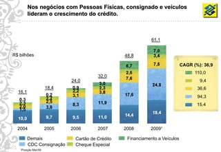 Nos negócios com Pessoas Físicas, consignado e veículos
             lideram o crescimento do crédito.



                                                                 61,1


    R$ bilhões                                       48,8

                                                                                 CAGR (%): 36,9
                                                                                       110,0
                                           32,0
                                24,0                                                     9,4
                         18,4   0,9                                                     36,6
      16,1                      2,2
                         0,2    3,1                                                     94,3
       0,3               2,2
       2,3               2,5
       2,0                      8,3                                                     15,4
                         3,8
       1,5
      10,0               9,7    9,5

      2004               2005   2006       2007      2008       2009¹

             Demais              Cartão de Crédito    Financiamento a Veículos
8            CDC Consignação     Cheque Especial
       ¹Posição Mar/09
 