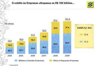 O crédito às Empresas ultrapassa os R$ 100 bilhões...




                                                                    101,8
                                                         97,2
    R$ bilhões

                                                         34,9       37,4        CAGR (%): 30,0
                                                  65,5

                                       51,9                                           27,8
                                                  24,6
                           38,5        18,3
       33,4                                                                           31,3
                                                                    64,4
                           15,4                          62,3
       13,2
                                                  40,9
                                       33,6
       20,2                23,1

       2004                2005       2006       2007    2008       2009¹

                           Médias e Grandes Empresas     Micro e Pequenas Empresas
9
        ¹ Posição Mar/09
 