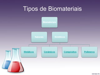 Tipos de Biomateriais
 