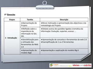 1ª Sessão

     Etapas            Tarefas                               Descrição
                 Apresentação do       Breve motivação e apresentação dos objectivos e da
                 Projeto                metodologia do Projeto
                 Reflexão sobre a      Debate acerca de questões ligadas à temática da
                 importância da         Informação: Evolução, suportes, acesso ….
                 informação no Séc.
                 XXI.
1 - Introdução
                 Sensibilização para   Apresentação de conceitos e ferramentas da web 2.0
                 a utilização das       Exemplificação de 1 ou 2 ferramentas
                 ferramentas da Web
                 2.0
                 Apresentação do       Apresentação e explicação do modelo Big 6
                 modelo Big6
 
