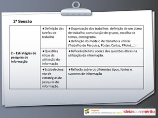 2ª Sessão
                     Definição das   Organização dos trabalhos: definição de um plano
                     tarefas de       de trabalho, constituição de grupos, escolha de
                     trabalho         temas, cronograma.
                                      Definição do modelo de trabalho a utilizar
                                      (Trabalho de Pesquisa, Poster, Cartaz, PPoint….)
                     Questões        Reflexão/debate acerca das questões éticas na
2 – Estratégias de
                     éticas da        utilização da informação.
pesquisa de
                     utilização da
Informação
                     informação
                     Estabelecime    Reflexão sobre os diferentes tipos, fontes e
                     nto de           suportes de informação
                     estratégias de
                     pesquisa de
                     informação.
 