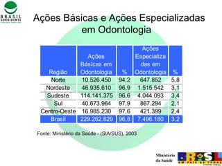 Ministério
da Saúde
Ações Básicas e Ações Especializadas
em Odontologia
Região
Ações
Básicas em
Odontologia %
Ações
Especializa
das em
Odontologia %
Norte 10.526.450 94,2 647.852 5,8
Nordeste 46.935.610 96,9 1.515.542 3,1
Sudeste 114.141.375 96,6 4.044.093 3,4
Sul 40.673.964 97,9 867.294 2,1
Centro-Oeste 16.985.230 97,6 421.399 2,4
Brasil 229.262.629 96,8 7.496.180 3,2
(Datasus- 2003)
Fonte: Ministério da Saúde - (SIA/SUS), 2003
 