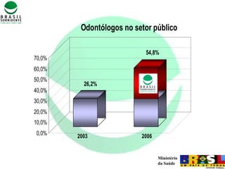 Ministério
da Saúde
26,2%
54,8%
0,0%
10,0%
20,0%
30,0%
40,0%
50,0%
60,0%
70,0%
Odontólogos no setor público
2003 2006
 