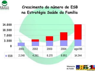 Ministério
da Saúde
Crescimento do número de ESB
na Estratégia Saúde da Família
0
3.500
7.000
10.500
14.000
ESB 2.248 4.261 6.170 8.951 14.244
2001 2002 2003 2004 ago/06
 