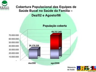 Ministério
da Saúde
Cobertura Populacional das Equipes de
Saúde Bucal no Saúde da Família –
Dez/02 e Agosto/06
-
10.000.000
20.000.000
30.000.000
40.000.000
50.000.000
60.000.000
70.000.000
População coberta
dez/200 ago/2006
26.170.330
69.757.345
 