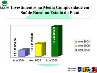 Ministério
da Saúde
Investimentos na Média Complexidade emInvestimentos na Média Complexidade em
Saúde Bucal no Estado do PiauíSaúde Bucal no Estado do Piauí
R$152.800,00
R$311.200,00
R$732.600,00
Ano 2004 Ano 2005 Ano 2006
Ano 2004
Ano 2005
Ano 2006
 