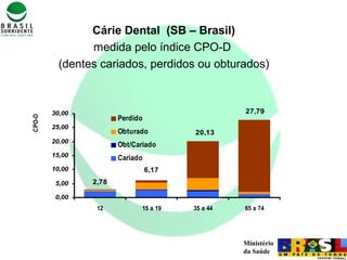 Ministério
da Saúde
Cárie Dental (SB – Brasil)
medida pelo índice CPO-D
(dentes cariados, perdidos ou obturados)
2,78
6,17
20,13
27,79
0,00
5,00
10,00
15,00
20,00
25,00
30,00
12 15 a 19 35 a 44 65 a 74
CPO-D
Perdido
Obturado
Obt/Cariado
Cariado
 
