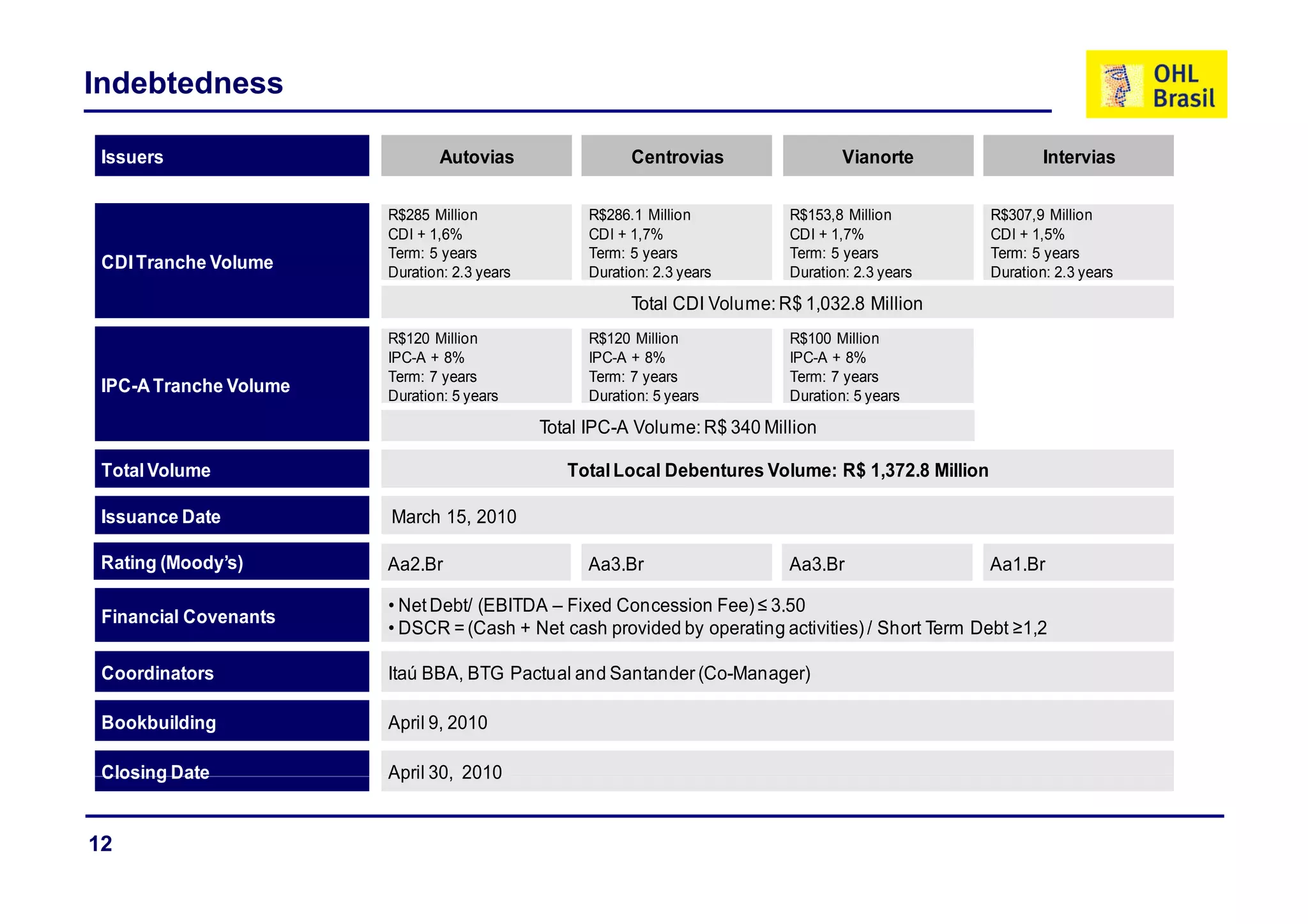 Indebtedness

 Issuers                       Autovias                   Centrovias                 Vianorte                Intervias

                        R$285 Million               R$286.1 Million          R$153,8 Million         R$307,9 Million
                        CDI + 1,6%                  CDI + 1,7%               CDI + 1,7%              CDI + 1,5%
                        Term: 5 years               Term: 5 years            Term: 5 years           Term: 5 years
 CDI Tranche Volume     Duration: 2.3 years         Duration: 2.3 years      Duration: 2.3 years     Duration: 2.3 years

                                                          Total CDI Volume: R$ 1,032.8 Million
                        R$120 Million               R$120 Million            R$100 Million
                        IPC-A
                        IPC A + 8%                  IPC-A
                                                    IPC A + 8%               IPC-A
                                                                             IPC A + 8%
                        Term: 7 years               Term: 7 years            Term: 7 years
 IPC-A Tranche Volume   Duration: 5 years           Duration: 5 years        Duration: 5 years

                                              Total IPC-A Volume: R$ 340 Million

 Total Volume                                    Total Local Debentures Volume: R$ 1,372.8 Million
                                                                                 $

 Issuance Date          March 15, 2010

 Rating (Moody s)
        (Moody’s)       Aa2.Br
                        Aa2 Br                      Aa3.Br
                                                    Aa3 Br                   Aa3.Br
                                                                             Aa3 Br                  Aa1.Br
                                                                                                     Aa1 Br

                        • Net Debt/ (EBITDA – Fixed Concession Fee) ≤ 3.50
 Financial Covenants
                        • DSCR = (Cash + Net cash provided by operating activities) / Short Term Debt ≥1,2

 Coordinators           Itaú BBA, BTG Pactual and Santander (Co Manager)
                             BBA                            (Co-Manager)

 Bookbuilding           April 9, 2010

 Closing Date           April 30 2010
                              30,


12
 
