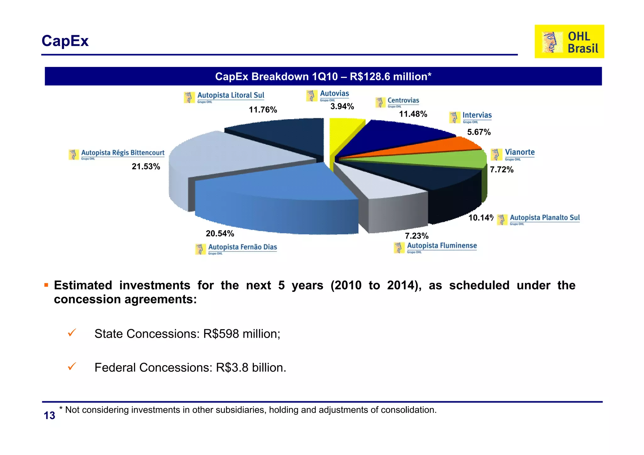CapEx

                                           CapEx Breakdown 1Q10 – R$128 6 million*
                                           C E B     kd           R$128.6 illi *


                                                    11.76%              3.94%
                                                                                         11.48%

                                                                                                      5.67%



                       21.53%                                                                             7.72%




                                                                                                      10.14%
                                         20.54%                                            7.23%




 Estimated investments for the next 5 years (2010 to 2014), as scheduled under the
 concession agreements:

             State Concessions: R$598 million;
             St t C       i            illi

             Federal Concessions: R$3.8 billion.


     * Not considering investments in other subsidiaries, holding and adjustments of consolidation.
13
 