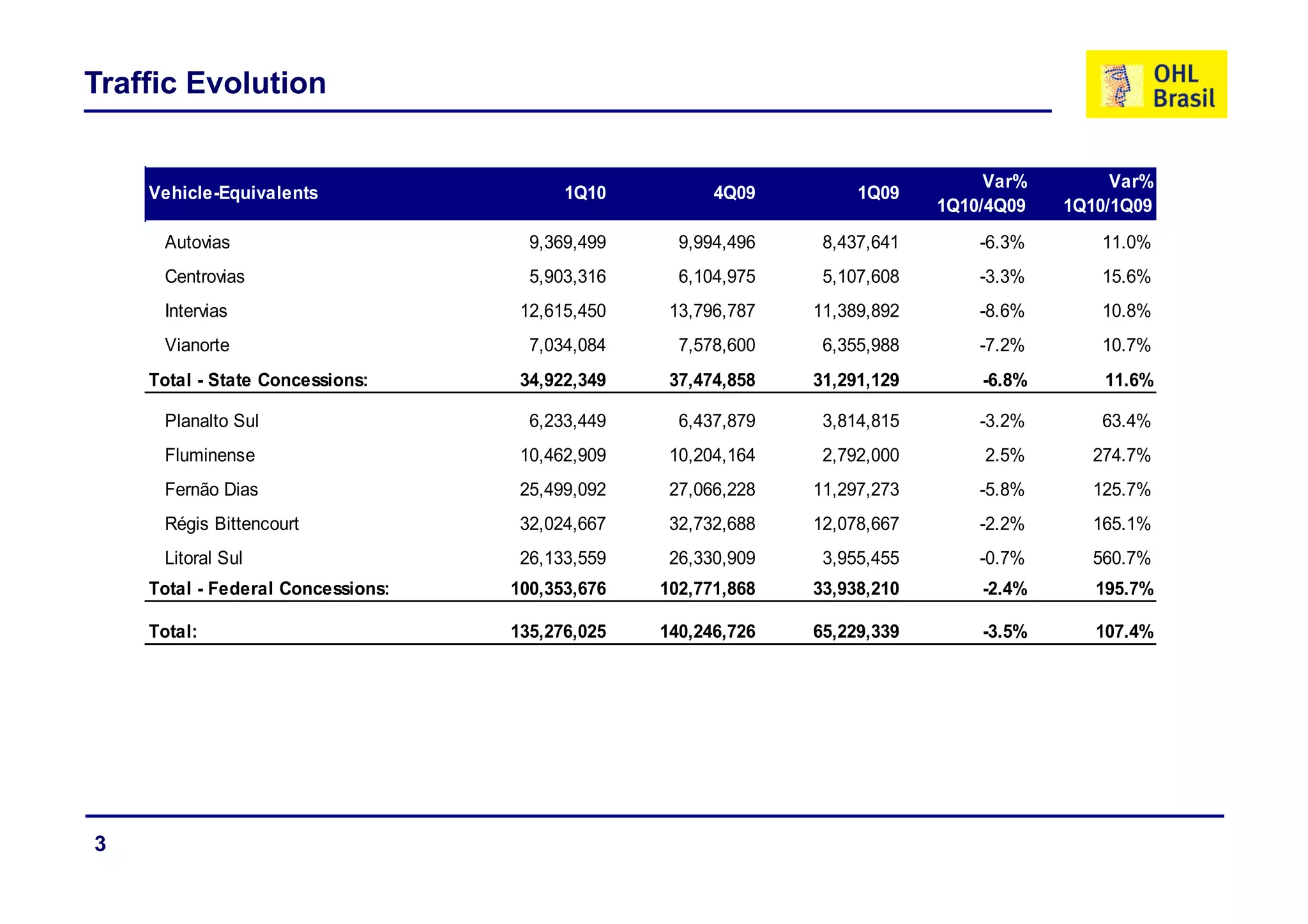 Traffic Evolution


                                                                                 Var%        Var%
    Vehicle-Equivalents                  1Q10          4Q09         1Q09
                                                                            1Q10/4Q09   1Q10/1Q09
     Autovias                        9,369,499     9,994,496    8,437,641       -6.3%      11.0%
     Centrovias                      5,903,316     6,104,975    5,107,608       -3.3%      15.6%
     Intervias                      12,615,450    13,796,787   11,389,892       -8.6%      10.8%
     Vianorte                        7,034,084     7,578,600    6,355,988       -7.2%      10.7%
    Total - State Concessions:      34,922,349    37,474,858   31,291,129       -6.8%       11.6%

     Planalto Sul                    6,233,449     6,437,879    3,814,815       -3.2%      63.4%
     Fluminense                       ,   ,
                                    10,462,909    10,204,164
                                                    ,   ,       2,792,000
                                                                 ,   ,          2.5%      274.7%
     Fernão Dias                    25,499,092    27,066,228   11,297,273       -5.8%     125.7%
     Régis Bittencourt              32,024,667    32,732,688   12,078,667       -2.2%     165.1%
     Litoral Sul                      ,   ,
                                    26,133,559    26,330,909
                                                    ,   ,       3,955,455
                                                                 ,   ,          -0.7%     560.7%
    Total - Federal Concessions:   100,353,676   102,771,868   33,938,210       -2.4%      195.7%

    Total:                         135,276,025   140,246,726   65,229,339       -3.5%      107.4%




3
 