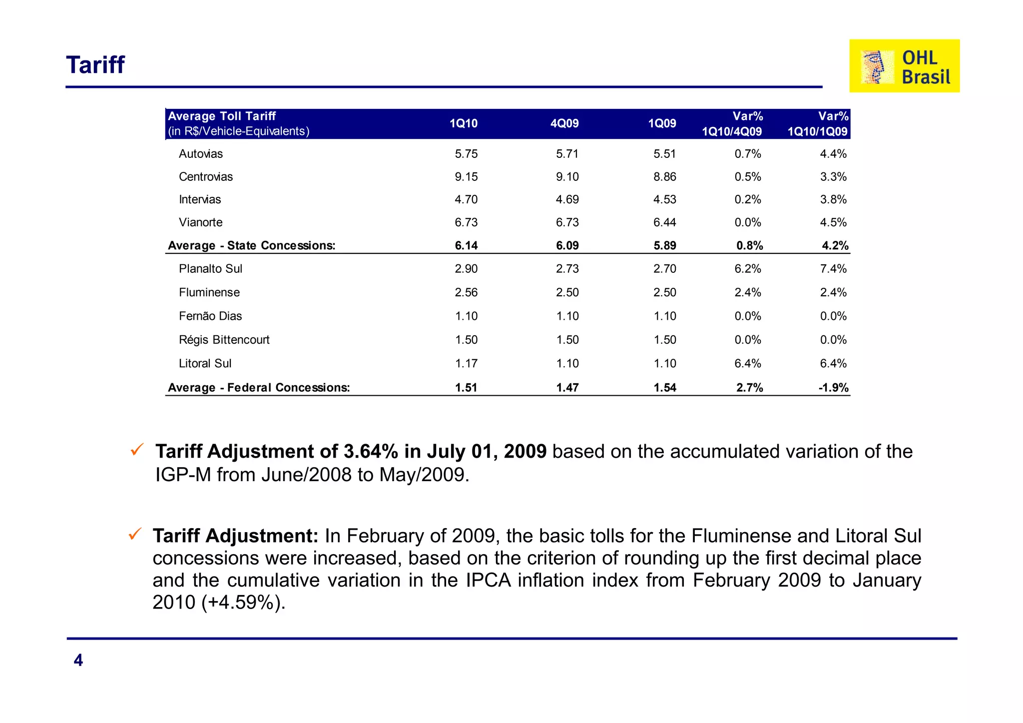 Tariff
          Average Toll Tariff                                                  Var%        Var%
                                           1Q10        4Q09       1Q09
          (in R$/Vehicle-Equivalents)                                     1Q10/4Q09   1Q10/1Q09
            Autovias                        5.75        5.71       5.51       0.7%        4.4%
            Centrovias                      9.15        9.10       8.86       0.5%        3.3%
            Intervias                       4.70
                                            4 70        4.69
                                                        4 69       4.53
                                                                   4 53       0.2%
                                                                              0 2%        3.8%
                                                                                          3 8%
            Vianorte                        6.73        6.73       6.44       0.0%        4.5%
          Average - State Concessions:      6.14        6.09       5.89        0.8%        4.2%
            Planalto Sul                    2.90        2.73       2.70       6.2%        7.4%

            Fluminense                      2.56        2.50       2.50       2.4%        2.4%

            Fernão Dias                     1.10        1.10       1.10       0.0%        0.0%

            Régis Bittencourt               1.50        1.50       1.50       0.0%        0.0%

            Litoral Sul                     1.17
                                            1 17        1.10
                                                        1 10       1.10
                                                                   1 10       6.4%
                                                                              6 4%        6.4%
                                                                                          6 4%

          Average - Federal Concessions:    1.51        1.47       1.54        2.7%       -1.9%




         Tariff Adjustment of 3.64% in July 01, 2009 based on the accumulated variation of the
         IGP-M from June/2008 to May/2009.


         Tariff Adjustment: In February of 2009, the basic tolls for the Fluminense and Litoral Sul
         concessions were increased, based on the criterion of rounding up the first decimal place
         and the cumulative variation in the IPCA inflation index from February 2009 to January
         2010 (+4.59%).
               ( 4.59%).

4
 