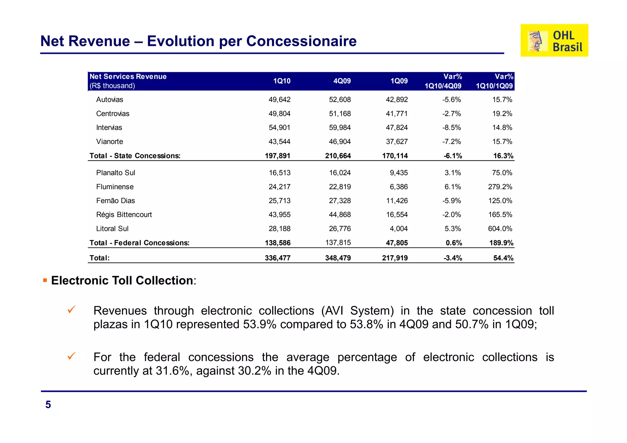 Net Revenue – Evolution per Concessionaire

           Net Services Revenue                                              Var%        Var%
                                            1Q10      4Q09      1Q09
           (R$ thousand)                                                1Q10/4Q09   1Q10/1Q09
            Autovias                       49,642    52,608    42,892       -5.6%      15.7%
            Centrovias                     49,804    51,168    41,771       -2.7%      19.2%
            Intervias                      54,901    59,984    47,824       -8.5%      14.8%
            Vianorte                       43,544    46,904    37,627       -7.2%      15.7%
           Total - State Concessions:     197,891   210,664   170,114       -6.1%       16.3%

            Planalto S l
            Pl   lt Sul                    16,513
                                           16 513    16,024
                                                     16 024     9,435
                                                                9 435       3.1%
                                                                            3 1%       75.0%
                                                                                       75 0%
            Fluminense                     24,217    22,819     6,386       6.1%      279.2%
            Fernão Dias                    25,713    27,328    11,426       -5.9%     125.0%
            Régis Bittencourt              43,955    44,868    16,554       -2.0%     165.5%
            Litoral Sul                    28,188    26,776     4,004       5.3%      604.0%
           Total - Federal Concessions:   138,586   137,815    47,805        0.6%      189.9%

           Total:                         336,477   348,479   217,919       -3.4%       54.4%


    Electronic Toll Collection:

            Revenues through electronic collections (AVI System) in the state concession toll
            plazas in 1Q10 represented 53 9% compared to 53 8% in 4Q09 and 50 7% in 1Q09;
                                       53.9%             53.8%             50.7%

            For the federal concessions the average percentage of electronic collections is
            currently at 31 6% against 30 2% in the 4Q09
                         31.6%,        30.2%        4Q09.

5
 