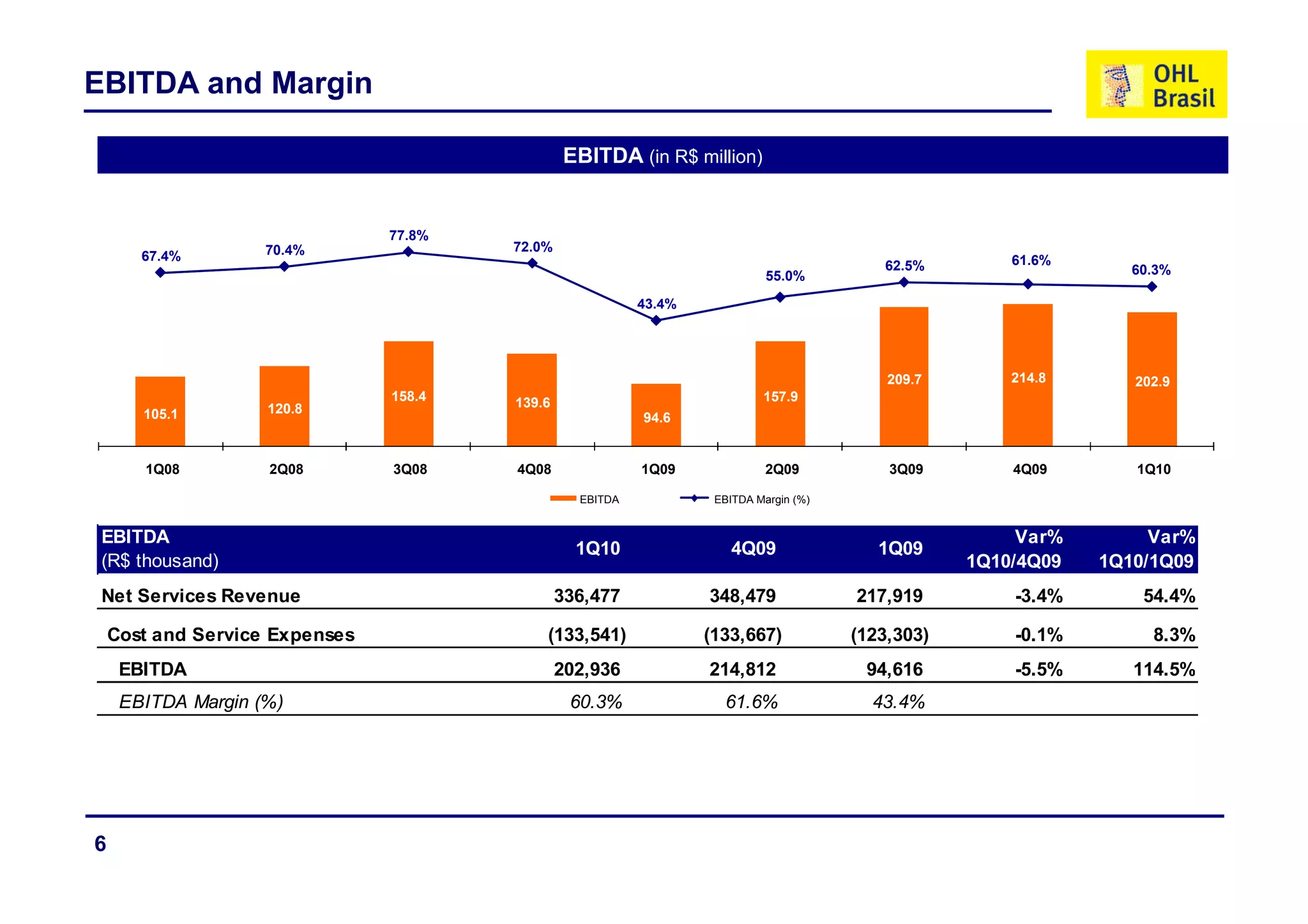 EBITDA and Margin

                                                EBITDA (in R$ million)

                                                Evolução do EBITDA (R$ Milhões)
                                77.8%
                    70.4%
                    70 4%               72.0%
       67.4%
       67 4%                                                                                             61.6%
                                                                                            62.5%                   60.3%
                                                                              55.0%

                                                            43.4%




                                                                                             209.7       214.8      202.9
                                158.4   139.6                                157.9
       105.1        120.8
                                                            94.6


       1Q08         2Q08        3Q08    4Q08                1Q09              2Q09           3Q09        4Q09       1Q10

                                                   EBITDA            EBITDA Margin (%)


 EBITDA                                                                                                   Var%        Var%
                                                  1Q10                  4Q09                1Q09
 (R$ thousand)                                                                                       1Q10/4Q09   1Q10/1Q09
 Net Services Revenue                           336,477             348,479              217,919         -3.4%       54.4%

    Cost and Service Expenses               (133,541)               (133,667)            (123,303)       -0.1%        8.3%
     EBITDA                                     202,936
                                                202 936             214,812
                                                                    214 812               94,616
                                                                                          94 616         -5.5%
                                                                                                         -5 5%      114.5%
                                                                                                                    114 5%
     EBITDA Margin (%)                           60.3%                 61.6%               43.4%




6
 