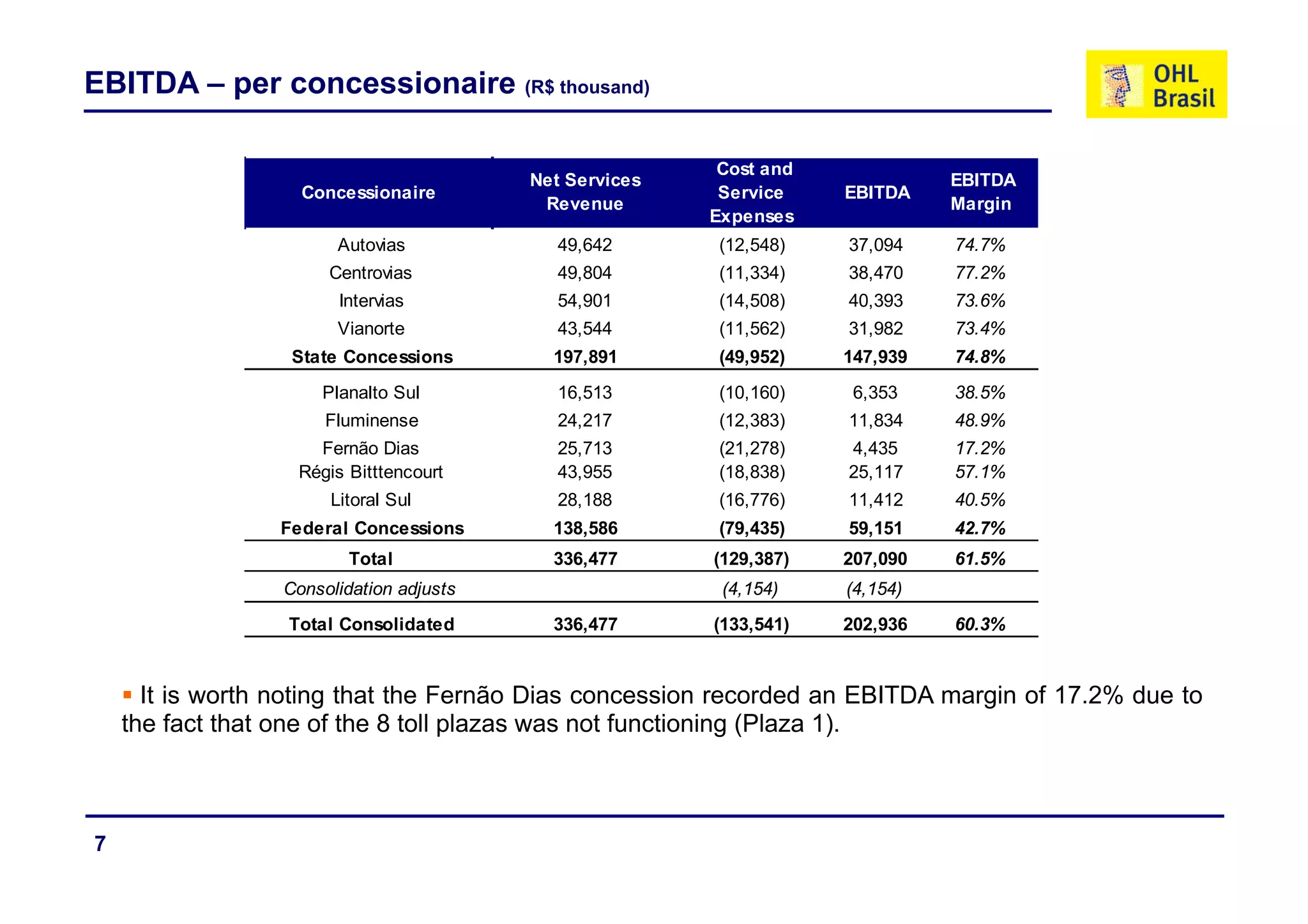 EBITDA – per concessionaire (R$ thousand)

                                                          Cost and
                                          Net Services                         EBITDA
                    Concessionaire                        Service    EBITDA
                                           Revenue                             Margin
                                                         Expenses
                        Autovias            49,642
                                              ,           ( ,
                                                          (12,548)
                                                                 )   37,094
                                                                       ,       74.7%
                       Centrovias           49,804        (11,334)   38,470    77.2%
                        Intervias           54,901        (14,508)   40,393    73.6%
                        Vianorte            43,544        (11,562)   31,982    73.4%
                   State Concessions        197,891
                                            197 891       (49,952)
                                                          (49 952)   147,939
                                                                     147 939   74.8%
                                                                               74 8%
                      Planalto Sul          16,513        (10,160)    6,353    38.5%
                       Fluminense           24,217        (12,383)   11,834    48.9%
                     Fernão Dias            25,713        (21,278)   4,435     17.2%
                   Régis Bitttencourt       43,955        (18,838)   25,117    57.1%
                       Litoral Sul          28,188        (16,776)   11,412    40.5%
                 Federal Concessions        138,586       (79,435)   59,151    42.7%
                         Total                 ,
                                            336,477      (
                                                         (129,387)
                                                             ,   )   207,090
                                                                        ,      61.5%
                  Consolidation adjusts                   (4,154)    (4,154)
                  Total Consolidated        336,477      (133,541)   202,936   60.3%



      It is worth noting that the Fernão Dias concession recorded an EBITDA margin of 17.2% due to
    the fact that one of the 8 toll plazas was not functioning (Plaza 1).



7
 